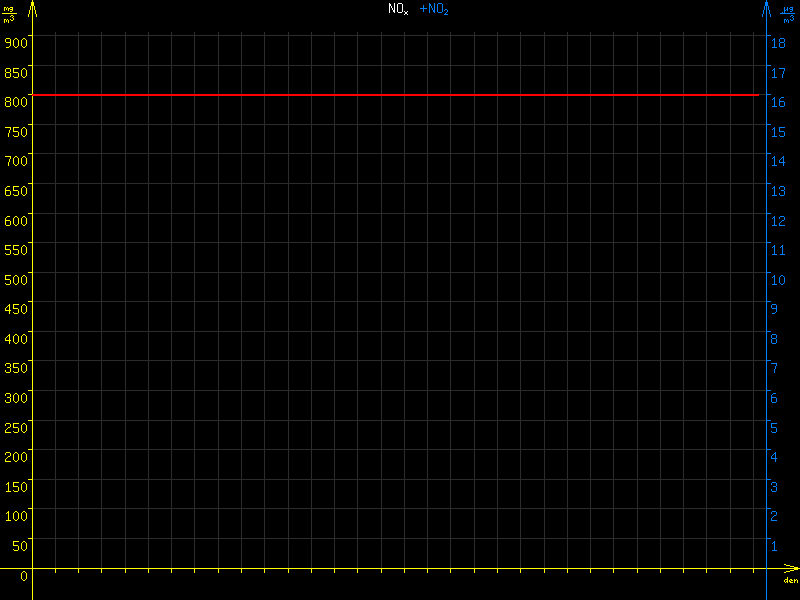 NOx