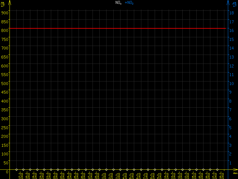 NOx